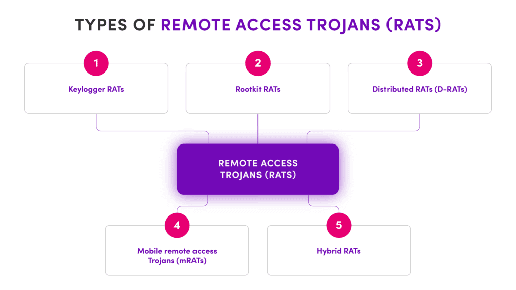 RAT Attack: What is a Remote Access Trojan (RAT)? | VERIMATRIX